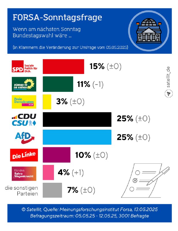 Union und AfD weiter gleichaufIn einer neuen Umfrage, die das Meinungsforschungs…