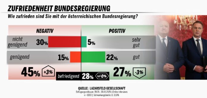 Zufriedenheit mit Österreichs Regierung nimmt weiter abDie neuste Lazarsfeld-Umf...