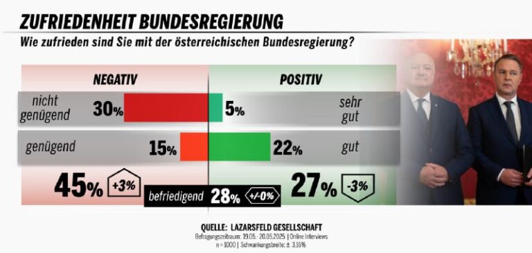Zufriedenheit mit Österreichs Regierung nimmt weiter abDie neuste Lazarsfeld-Umf…