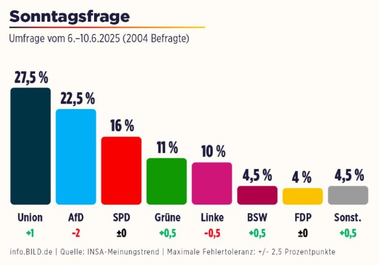 AfD fällt in Umfrage auf schwächsten Wert seit Monaten – Union legt zuDie politi…