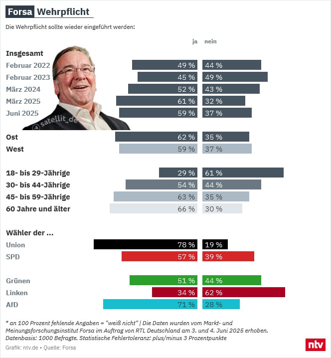 Mehrheit der Deutschen für höhere Verteidigungsausgaben und Wehrpflicht Eine gro…