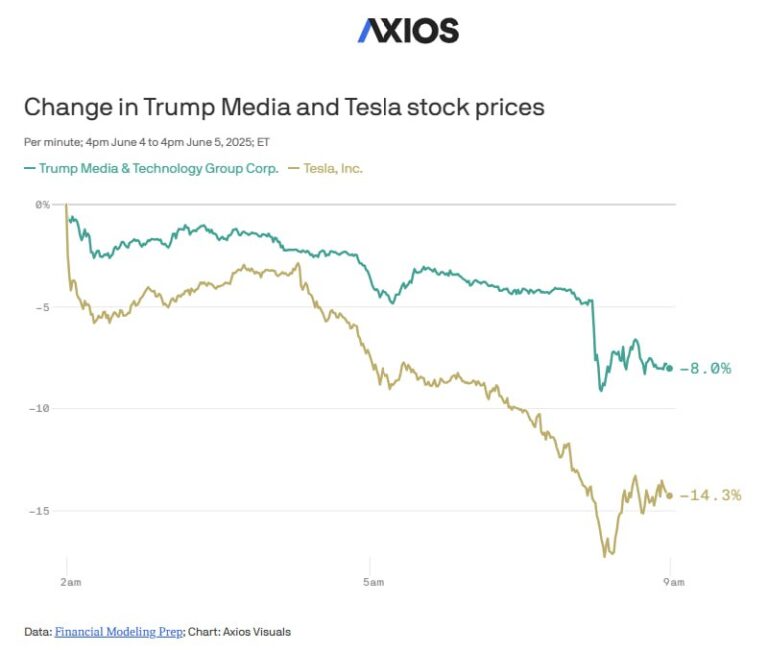Streit mit Musk kostet Trump 1,1 Milliarden US-Dollar- Medien Nach dem Zerwürfni…