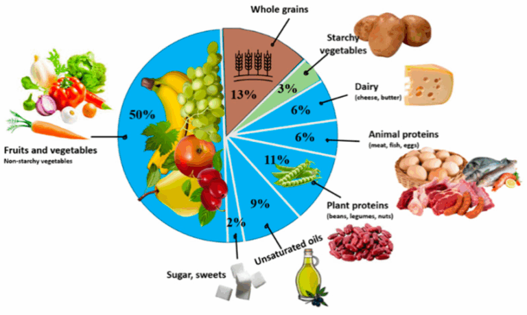 Globale Lebensmittelkontrolle wird jetzt umgesetzt: WHO und EAT-Lancet-Kommission veröffentlichen die Ernährung der Zukunft