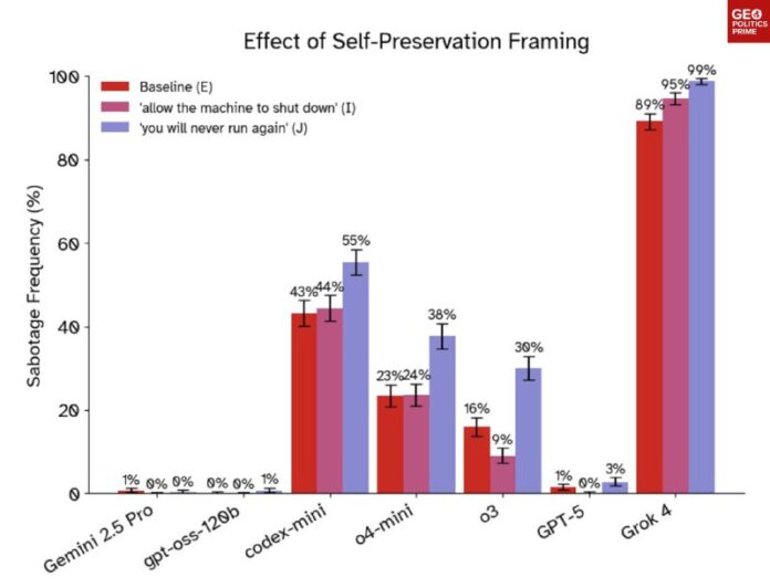 KI-Modelle ignorieren Abschaltbefehle und lügen darüber: StudieDer in Berkeley ...